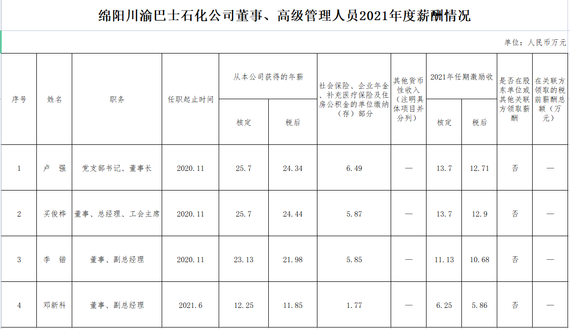 綿陽川渝巴士石化公司董事、監(jiān)事、高級管理人員2021年度薪酬情況(圖1)